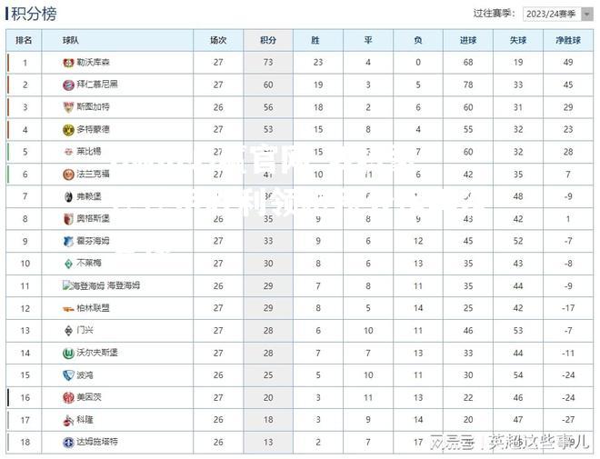 多特蒙德德甲胜利领跑积分榜再次登顶