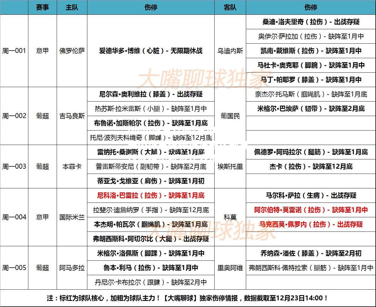 意甲联赛因球员伤停情况恶化部分球队提出推迟比赛请求